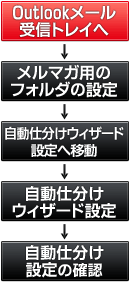 メールフォルダ分け設定順